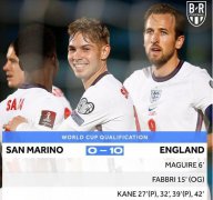 英格兰10-0强势晋级世界杯,波兰20分第2参加世预赛附加